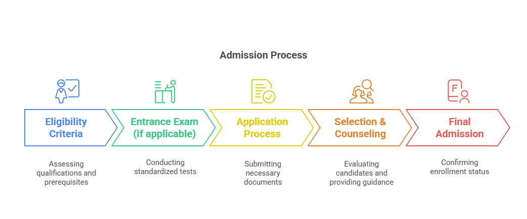 Admission Process