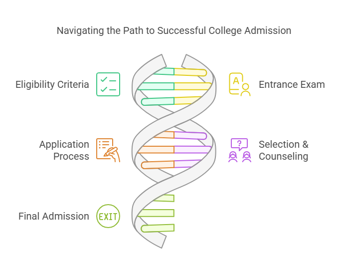 Admission Process for Medical Course