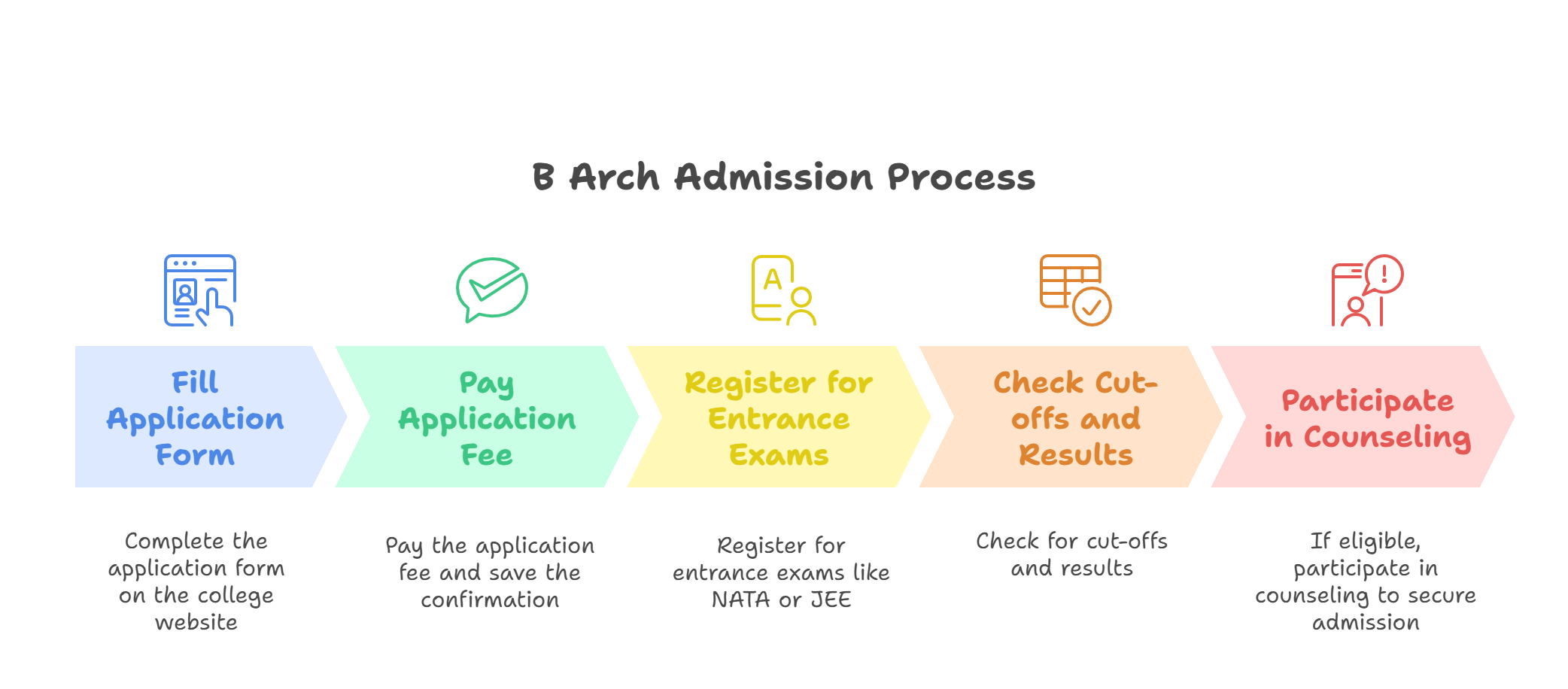 B Arch Admission Process