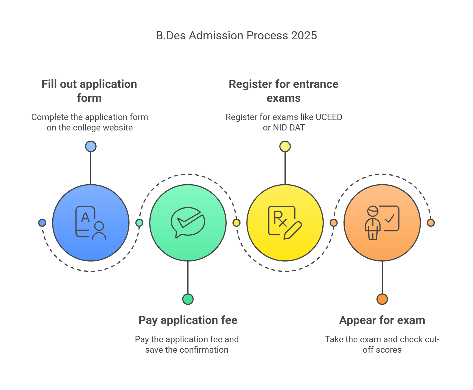 B.Des Admission Process 2025