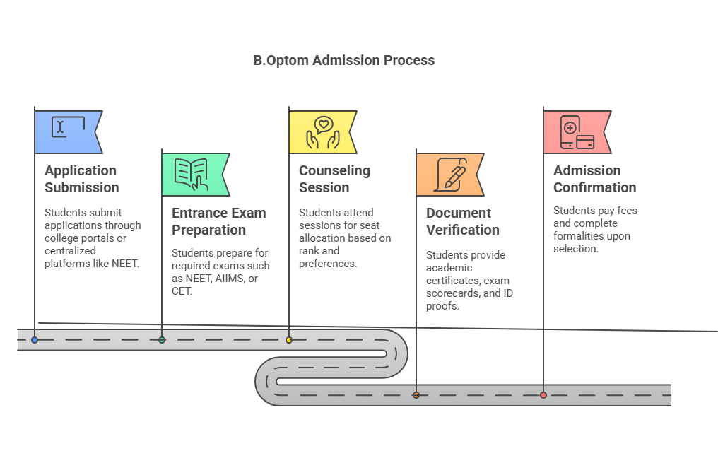 B.Optom Admission Process