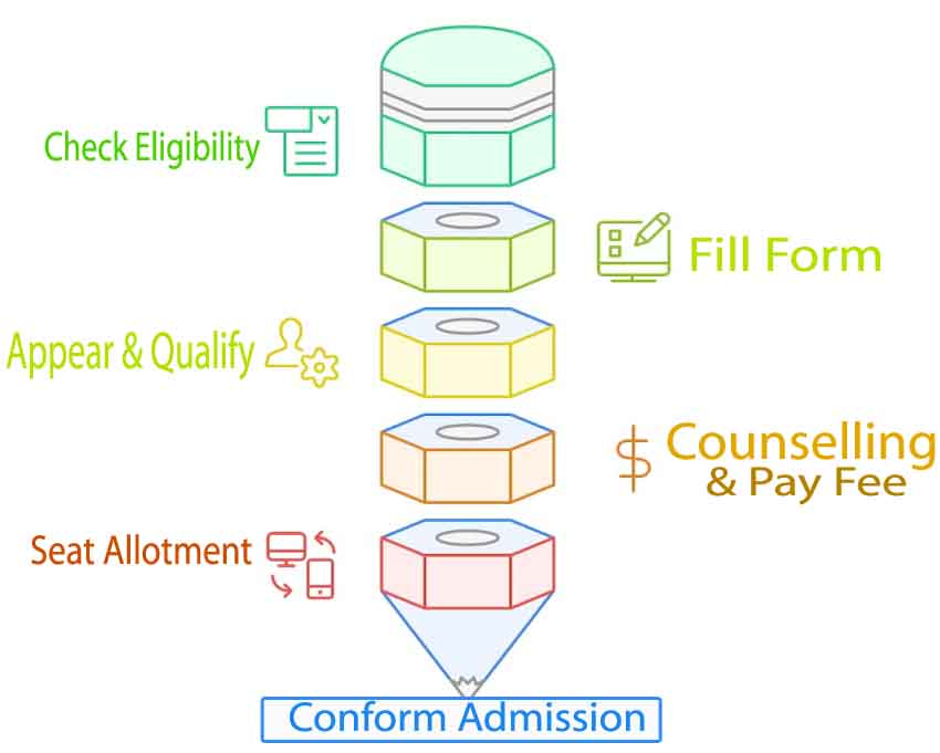 D.EI.Ed Admission Process