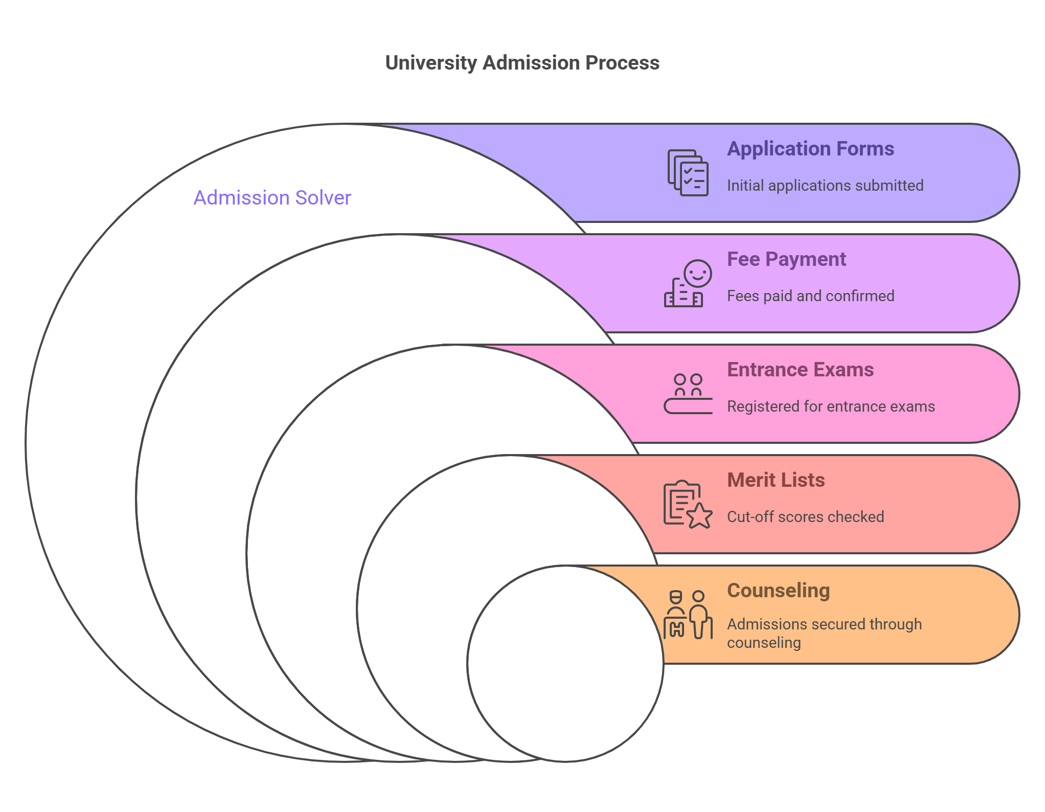 M.Des Admission Process