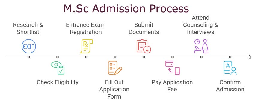 M.Sc Nursing Admission Process