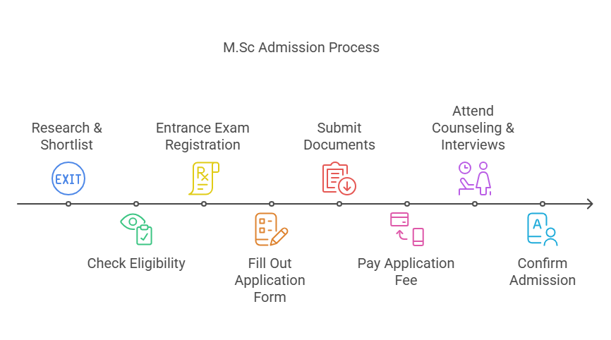 M.Sc Admission Process