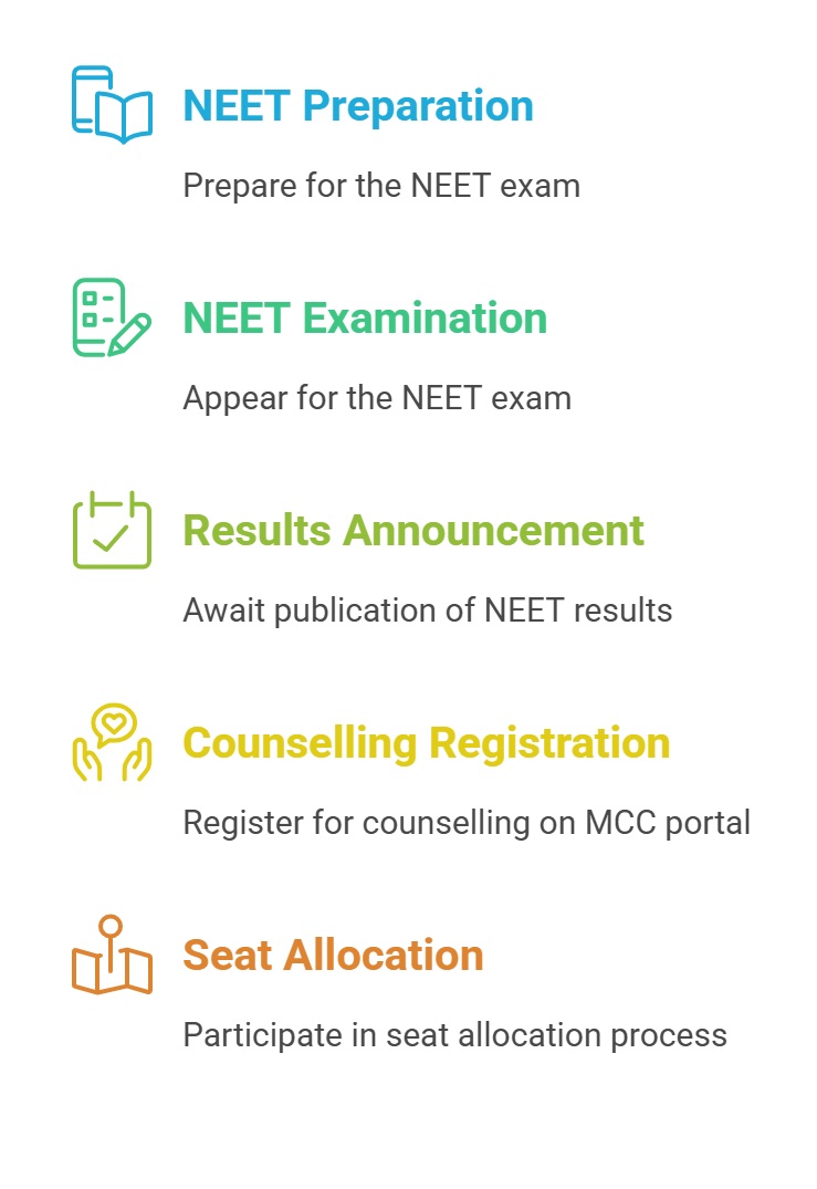 MBBS Admission Process 